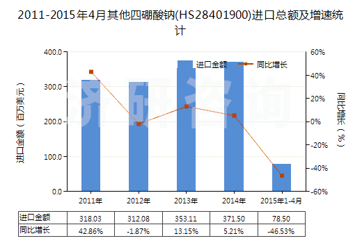 2011-2015年4月其他四硼酸鈉(HS28401900)進(jìn)口總額及增速統(tǒng)計(jì) 2011-2015年4月其他四硼酸鈉(HS28401900)進(jìn)口總額及增速統(tǒng)計(jì)